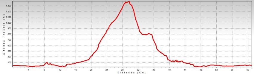 altimetria linzone